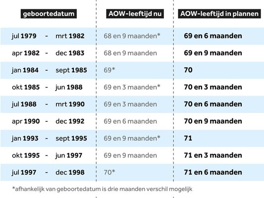 Aow leeftijd